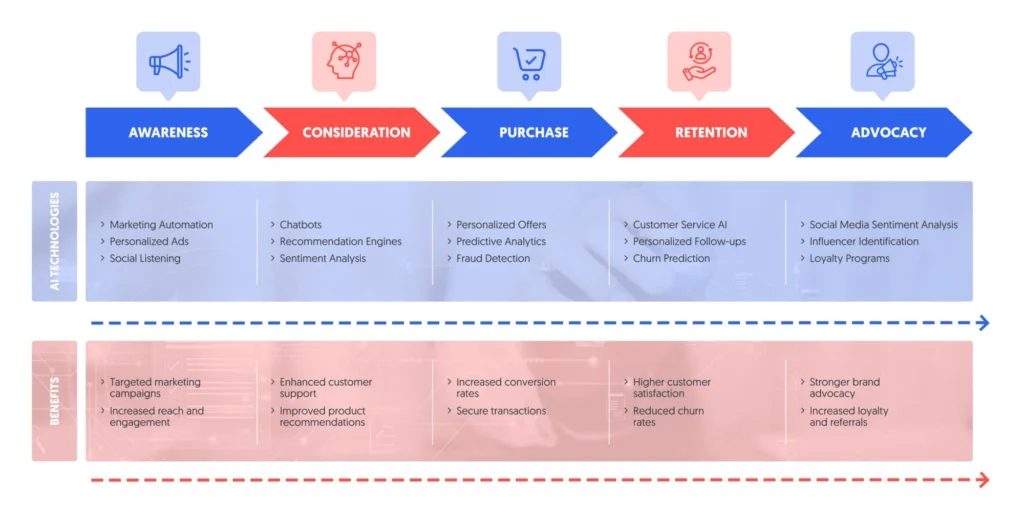 AI Agents in "Digital Marketing". how AI agents improve customer journey managent